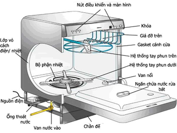 Cấu tạo của một sản phẩm máy sấy quần áo cơ bản